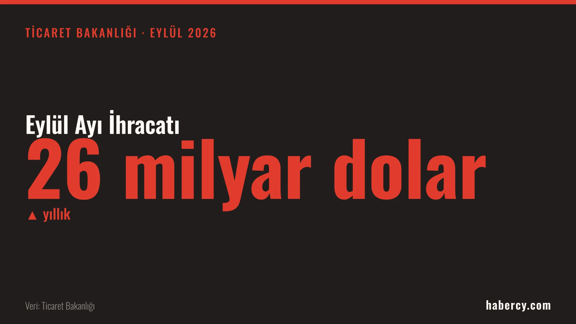 Siyah zemin üzerinde kırmızı büyük harflerle '26 milyar dolar' yazan, 'Eylül Ayı İhracatı' başlıklı veri kartı