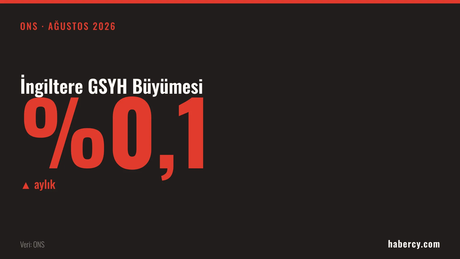 Siyah zemin üzerinde kırmızı büyük harflerle yüzde 0,1 yazan İngiltere GSYH büyüme veri kartı.