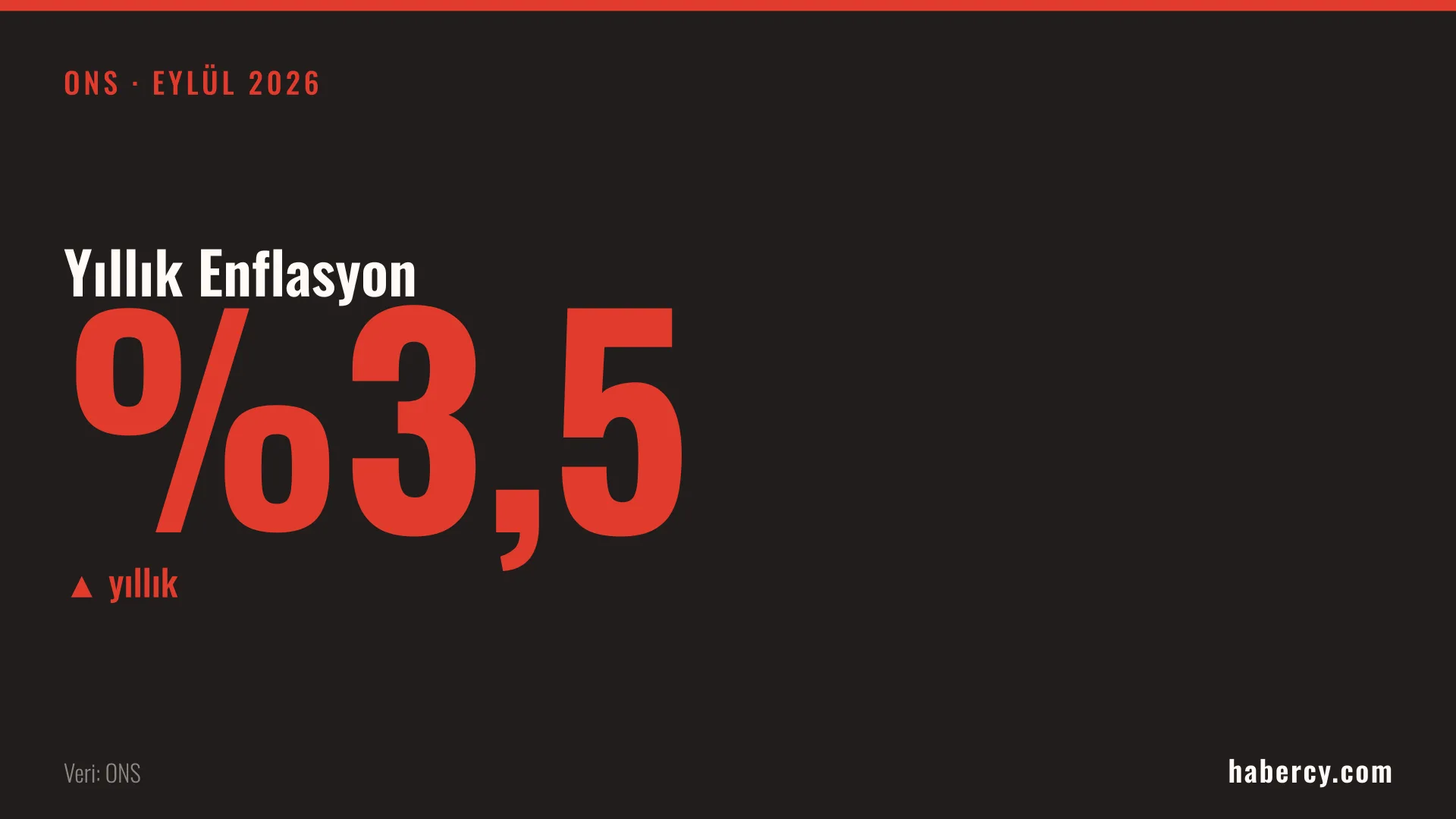 Siyah zemin üzerinde kırmızı büyük harflerle yüzde 3,5 yıllık enflasyon rakamı ve ONS Eylül 2026 ibaresi