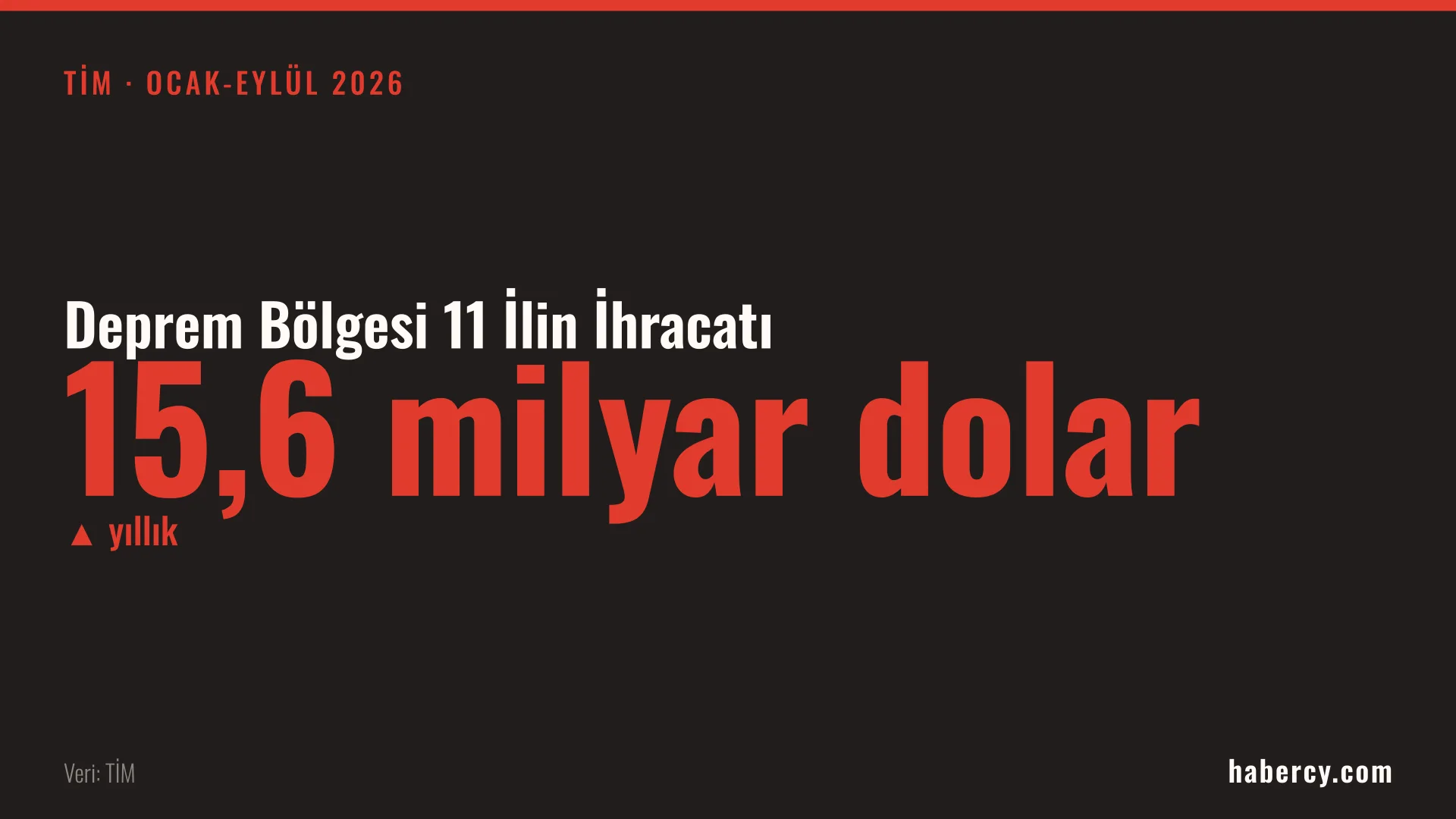 Koyu zemin üzerinde kırmızı büyük harflerle 15,6 milyar dolar ve Deprem Bölgesi 11 İlin İhracatı yazısı