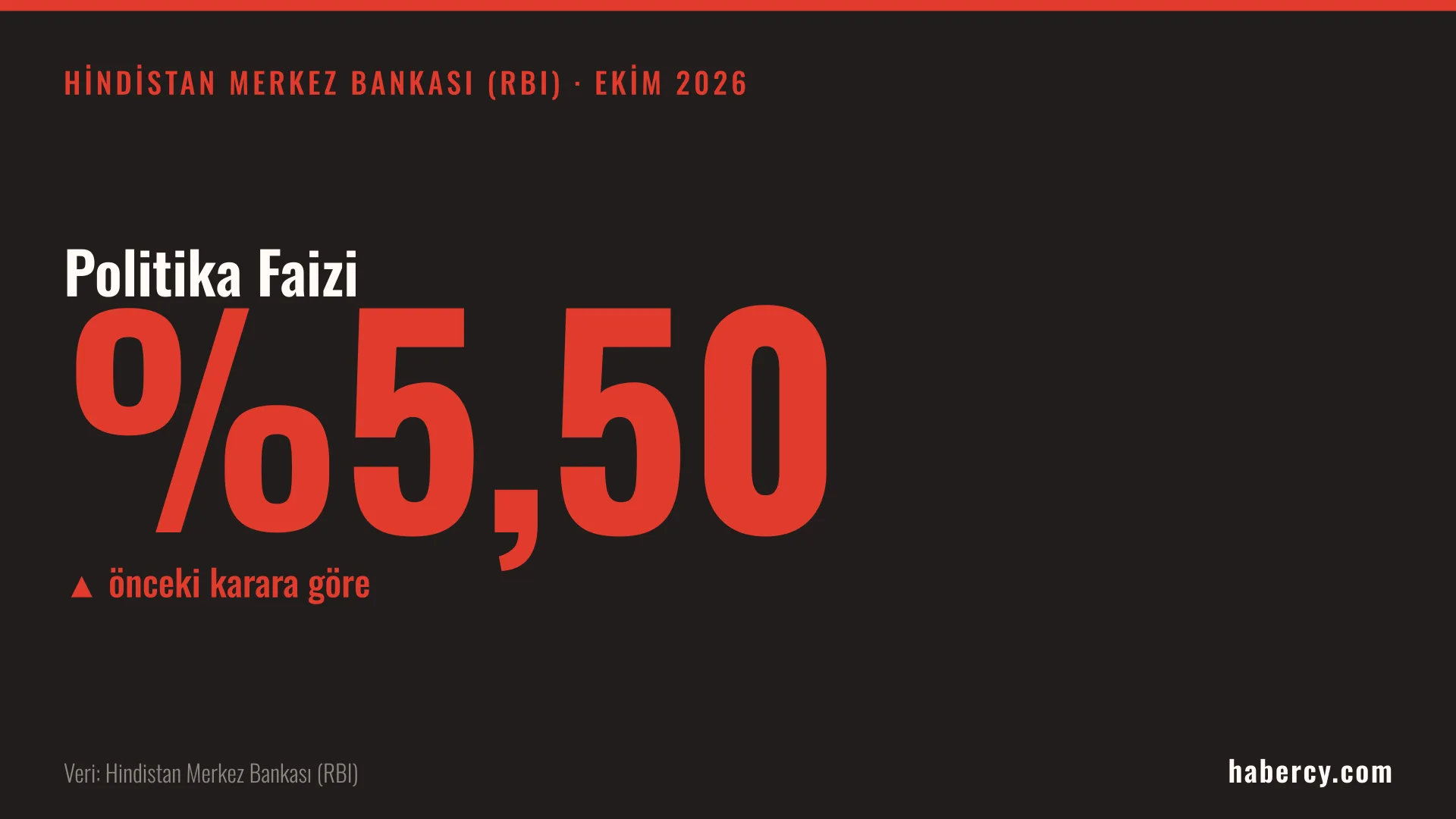 Siyah zemin üzerinde büyük kırmızı rakamlarla yüzde 5,50 politika faizi yazan bir bilgi kartı