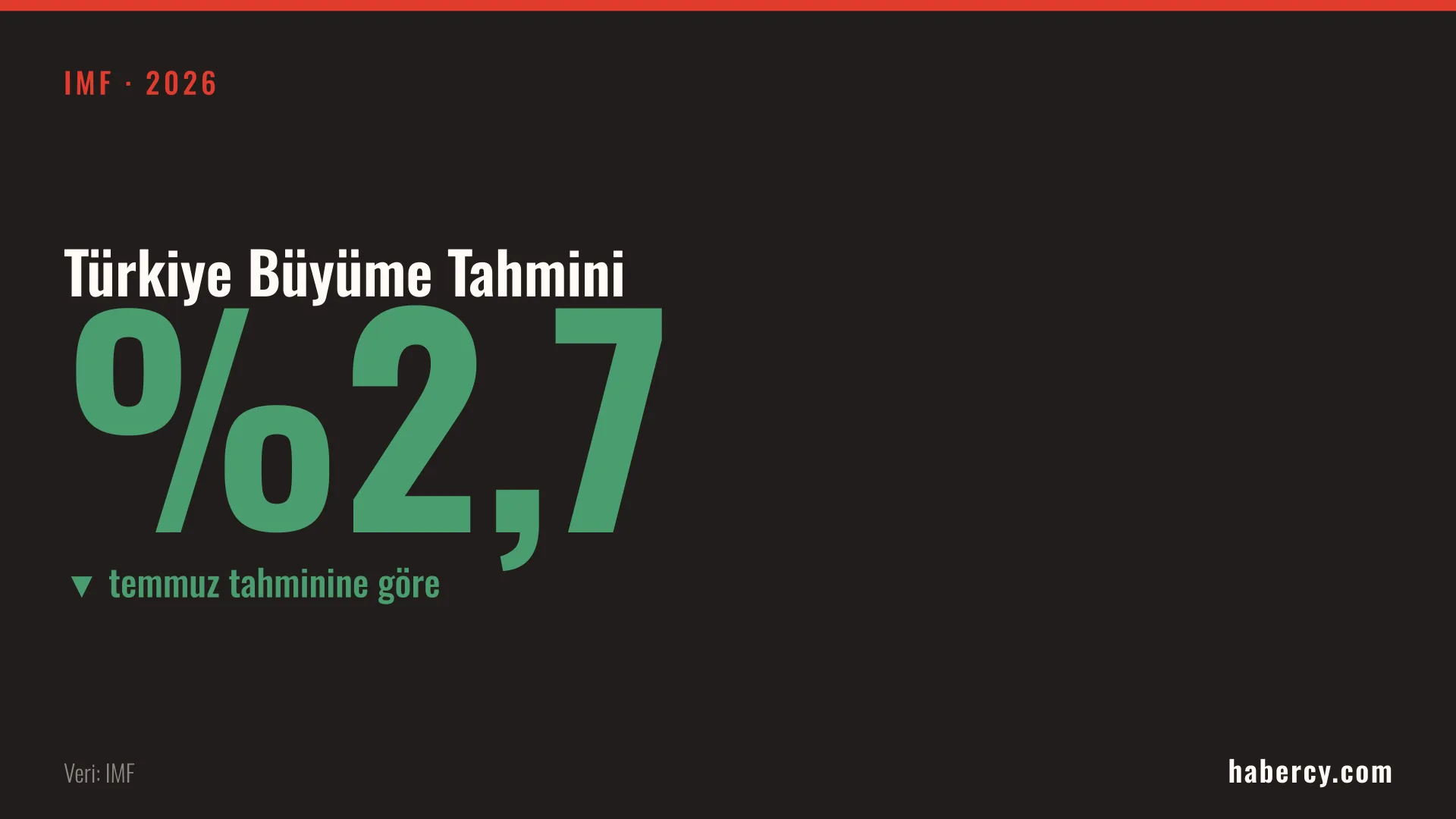 Koyu zemin üzerinde büyük yeşil rakamlarla yüzde 2,7 yazan, aşağı ok işaretli veri kartı