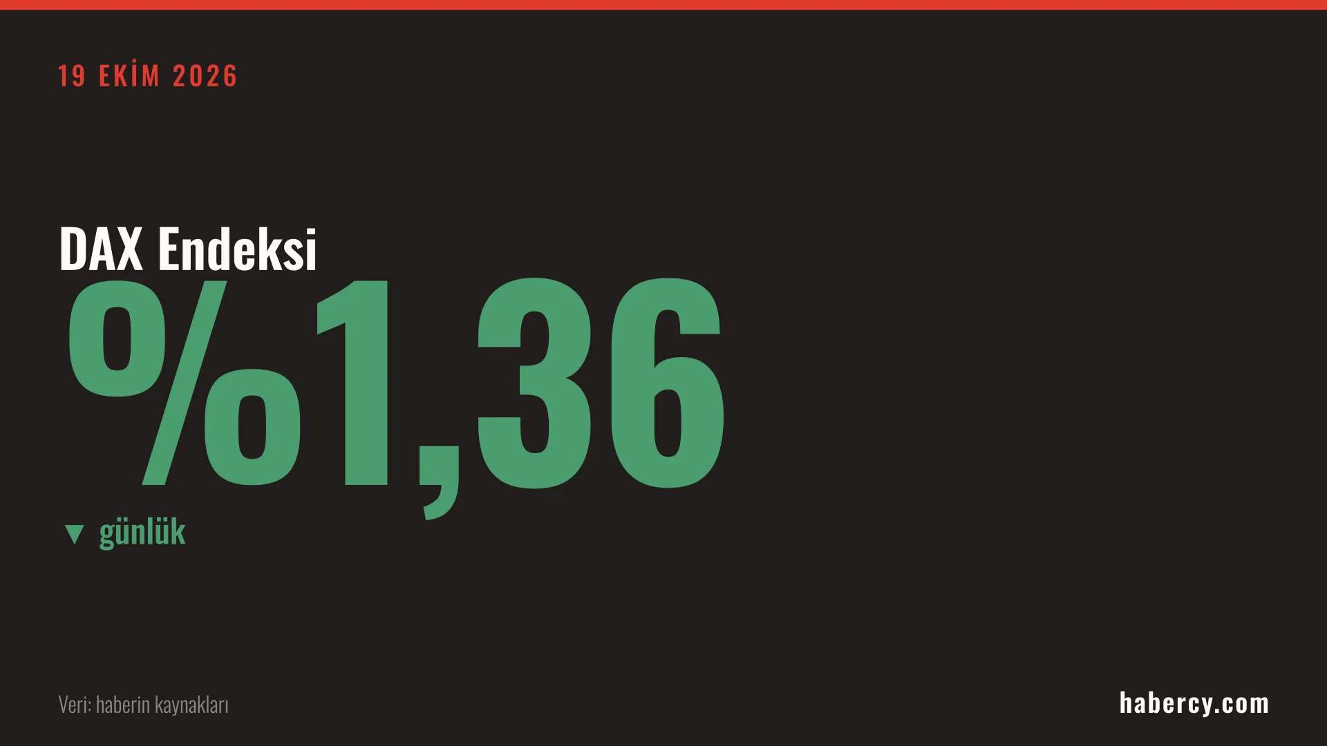 Koyu zemin üzerinde DAX Endeksi yazısı, yeşil büyük %1,36 rakamı ve aşağı oklu günlük ibaresi