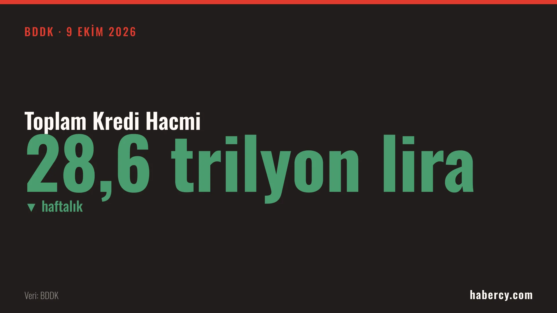Siyah zemin üzerinde yeşil harflerle 28,6 trilyon lira toplam kredi hacmi ve aşağı ok