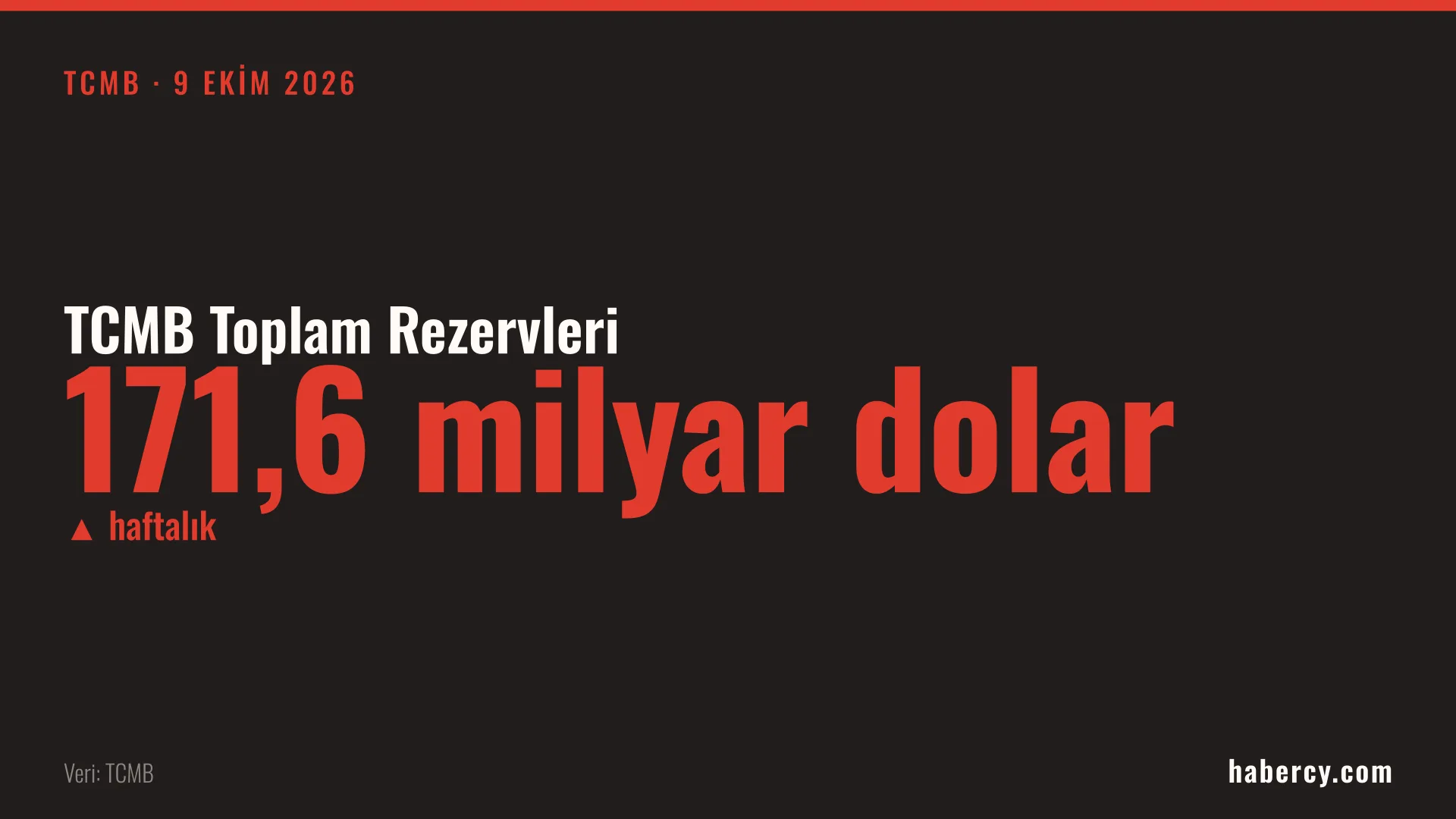 Siyah zemin üzerinde kırmızı harflerle 171,6 milyar dolar yazan TCMB rezerv veri kartı