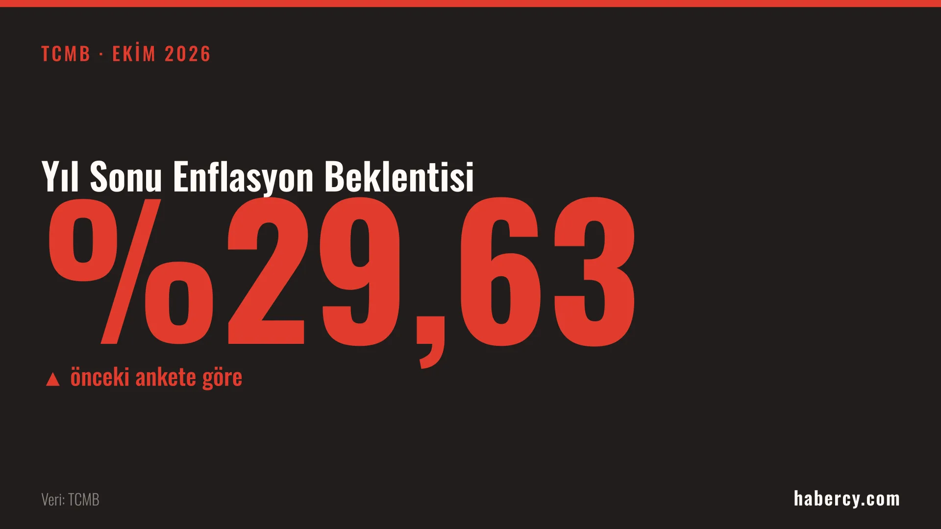 Siyah zemin üzerinde kırmızı harflerle yüzde 29,63 yazan enflasyon beklentisi kartı