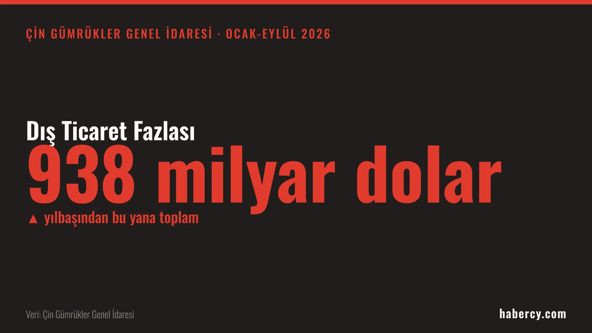 Siyah zemin üzerinde kırmızı büyük harflerle 938 milyar dolar yazan dış ticaret fazlası veri kartı