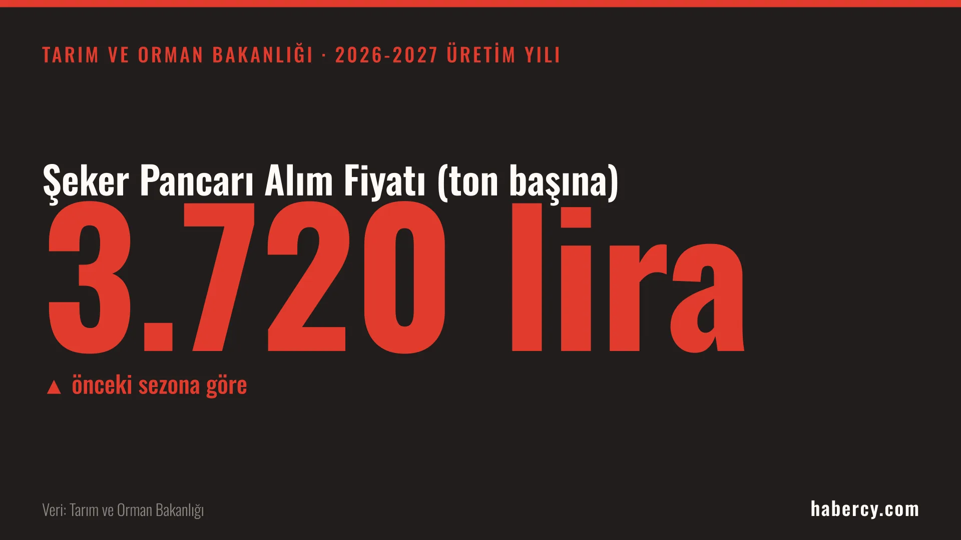 Siyah zemin üzerinde kırmızı büyük harflerle 3.720 lira yazan şeker pancarı fiyat kartı