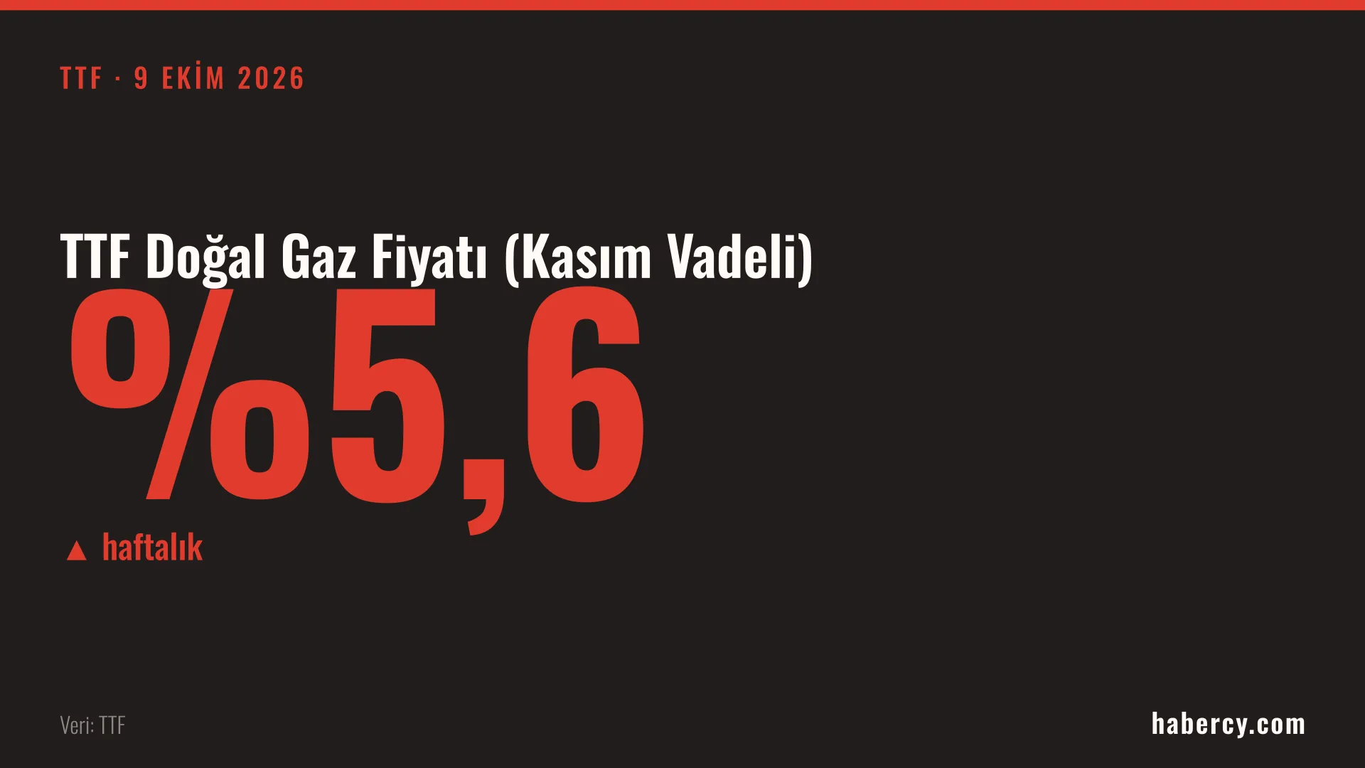 Siyah zemin üzerinde kırmızı büyük harflerle yüzde 5,6 ve haftalık artış oku