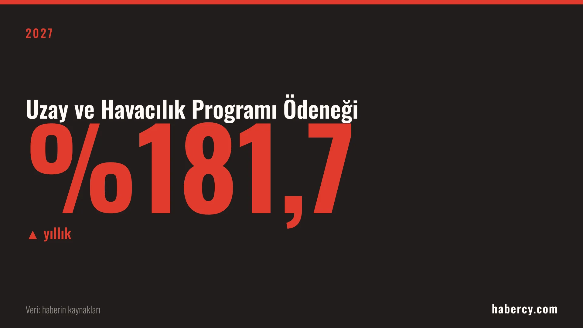 Koyu zemin üzerinde kırmızı büyük harflerle %181,7 oranı ve Uzay ve Havacılık Programı Ödeneği yazısı