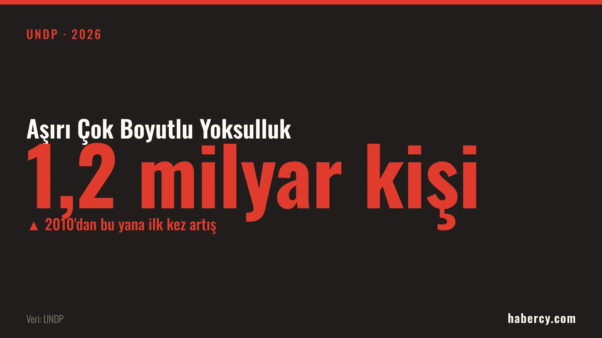 Siyah zemin üzerinde kırmızı büyük harflerle 1,2 milyar kişi yazan veri kartı