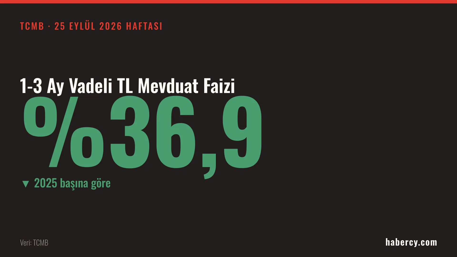 Siyah zemin üzerinde yeşil büyük rakamlarla yüzde 36,9 yazan mevduat faizi veri kartı