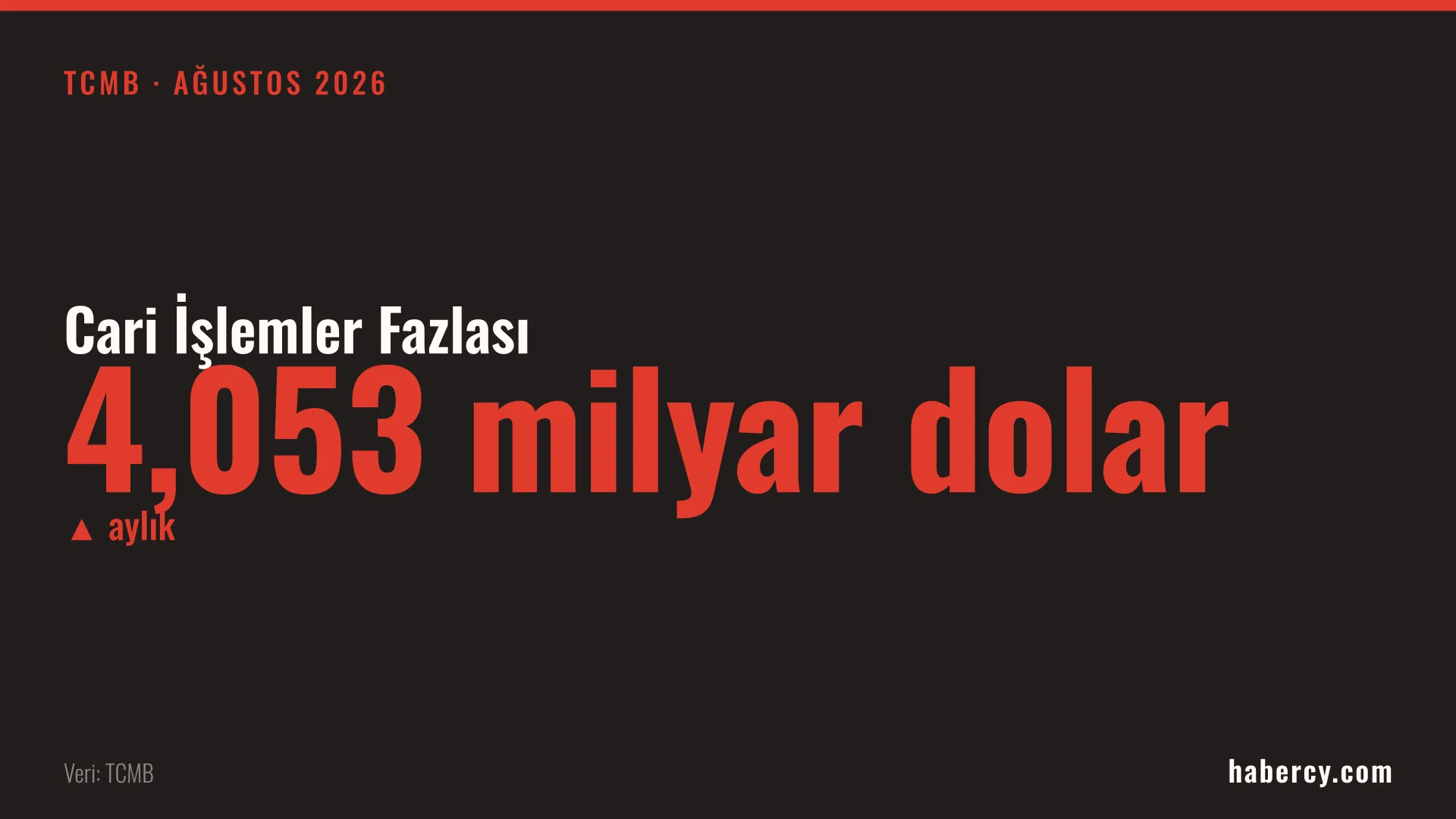 Siyah zemin üzerinde kırmızı harflerle 4,053 milyar dolar yazan veri kartı
