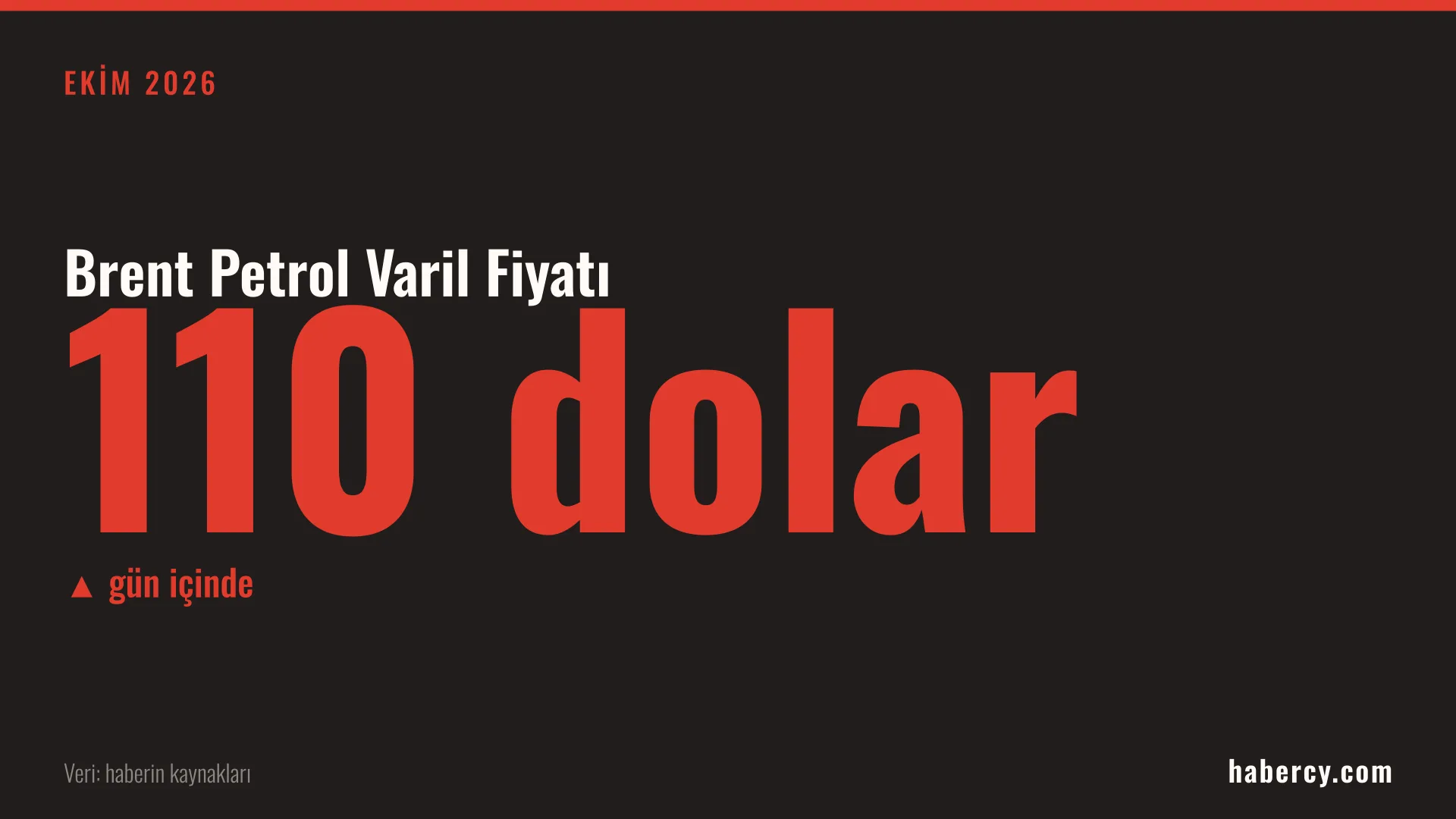 Koyu zemin üzerinde kırmızı büyük harflerle 110 dolar yazan Brent petrol fiyat kartı