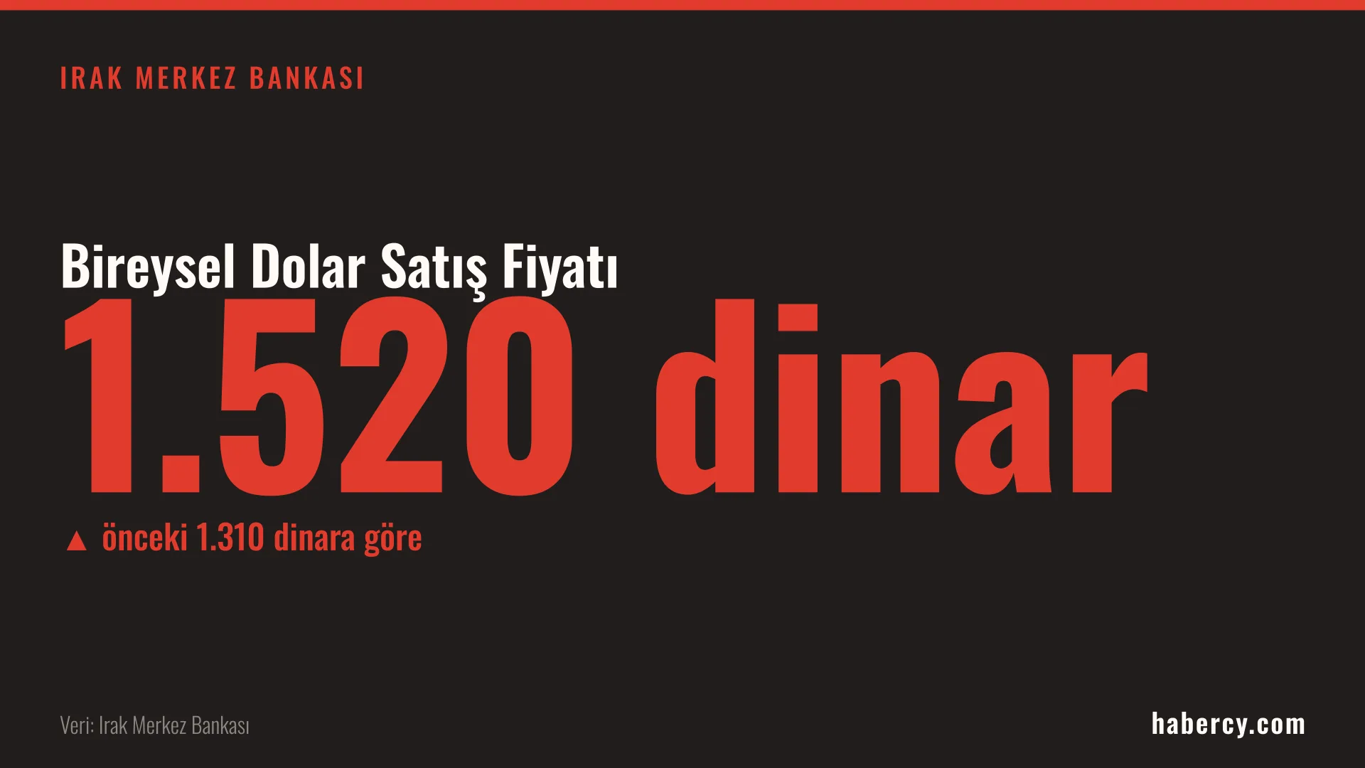 Siyah zemin üzerinde kırmızı yazıyla 1.520 dinar bireysel dolar satış fiyatı, önceki 1.310 dinar