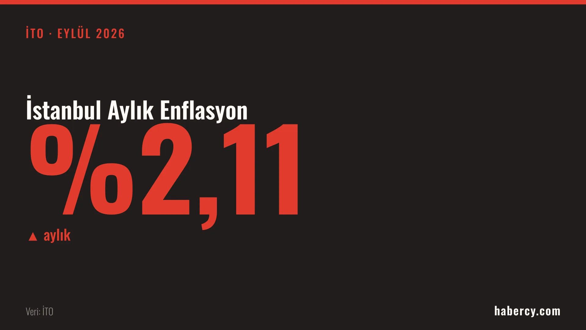 Koyu zemin üzerinde büyük kırmızı rakamlarla yüzde 2,11 yazan İstanbul aylık enflasyon veri kartı