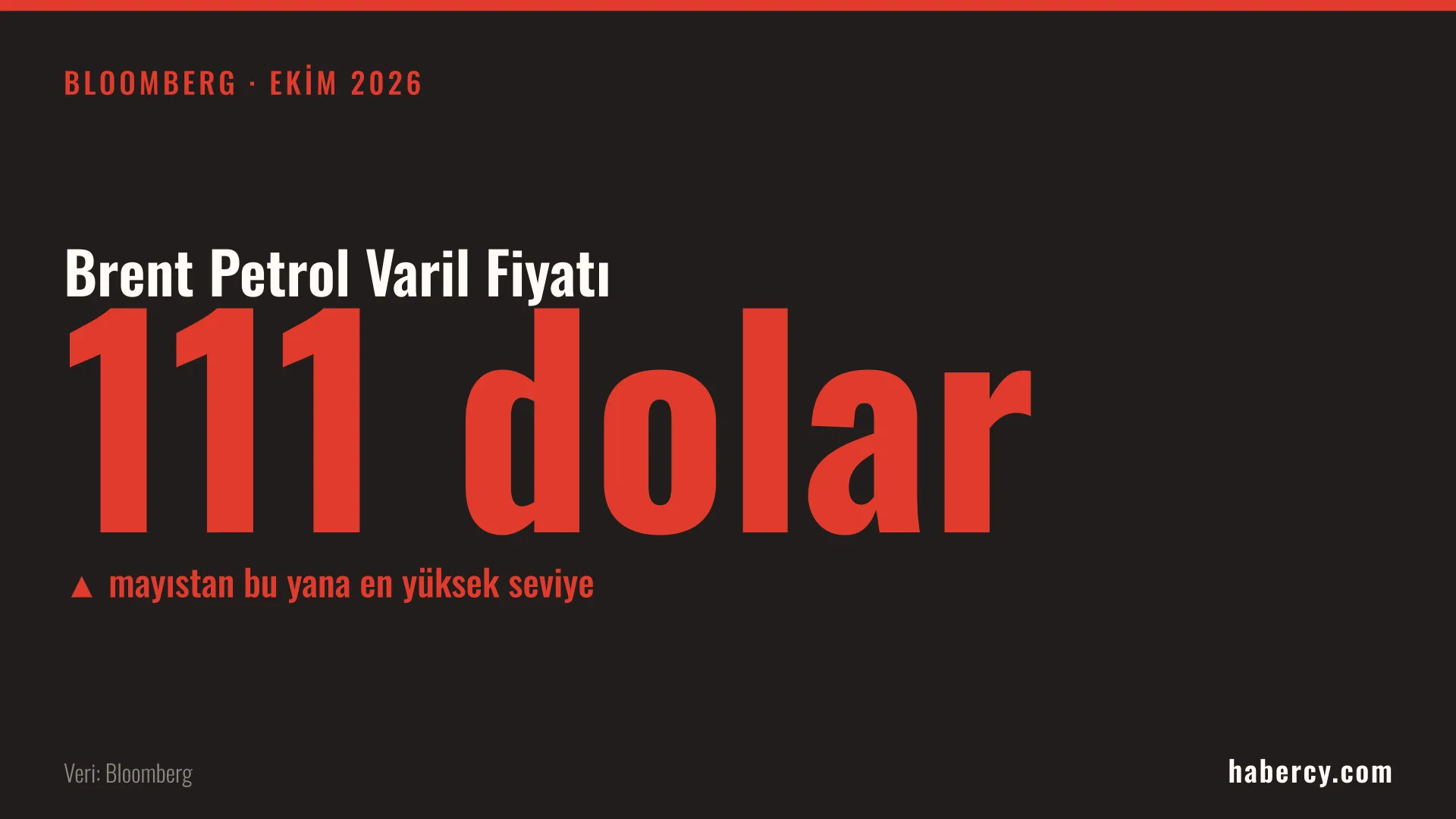 Siyah zemin üzerinde kırmızı harflerle 111 dolar yazan Brent petrol fiyatı grafiği
