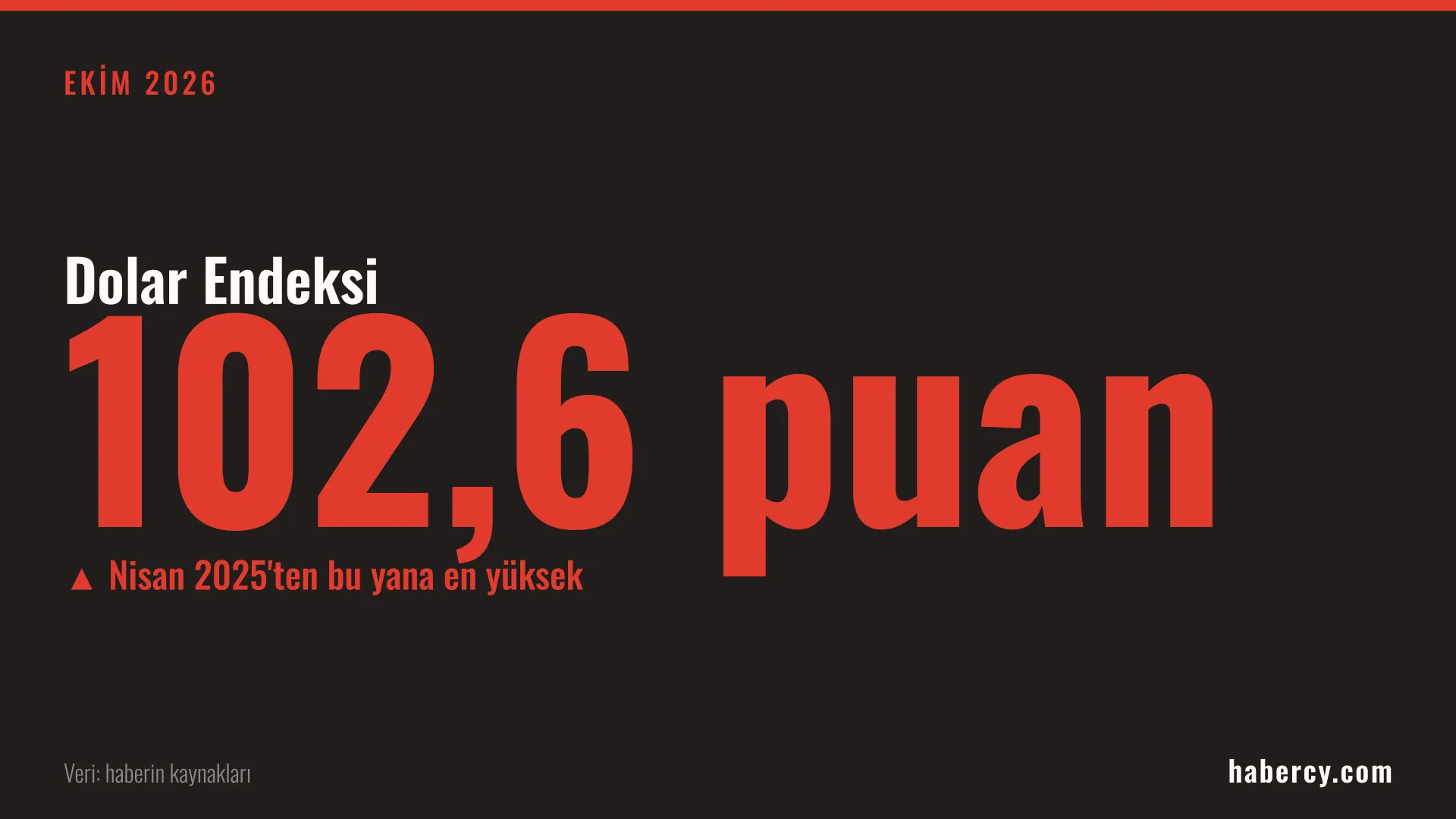 Koyu zemin üzerinde kırmızı büyük harflerle 102,6 puan yazan dolar endeksi bilgi kartı