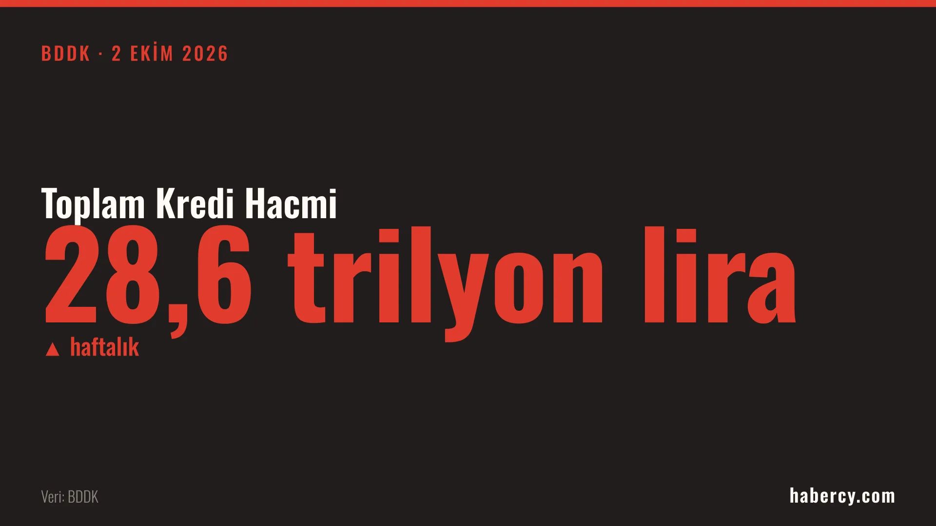 Siyah zemin üzerinde kırmızı harflerle 28,6 trilyon lira yazan toplam kredi hacmi bilgi kartı