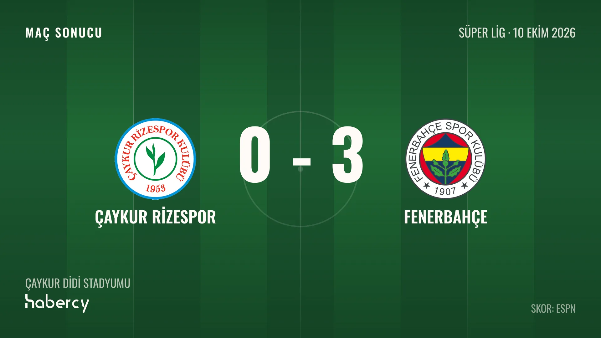 Çaykur Rizespor 0-3 Fenerbahçe maç sonucu grafiği