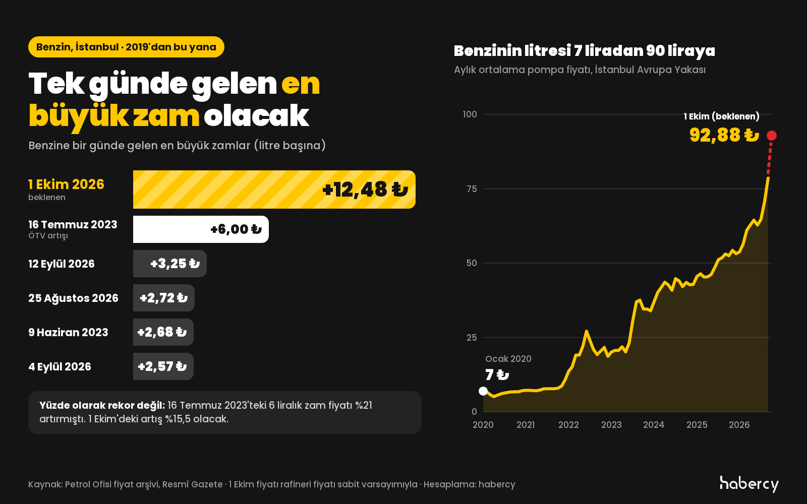 Bilgi grafiği: Benzine 2019'dan bu yana bir günde gelen en büyük zamlar. 1 Ekim 2026'da beklenen 12,48 lira, 16 Temmuz 2023'te 6 lira, 12 Eylül 2026'da 3,25 lira, 25 Ağustos 2026'da 2,72 lira, 9 Haziran 2023'te 2,68 lira, 4 Eylül 2026'da 2,57 lira. Yanda benzinin litre fiyatının Ocak 2020'deki 7 liradan 1 Ekim'de beklenen 92,88 liraya yükselişi.