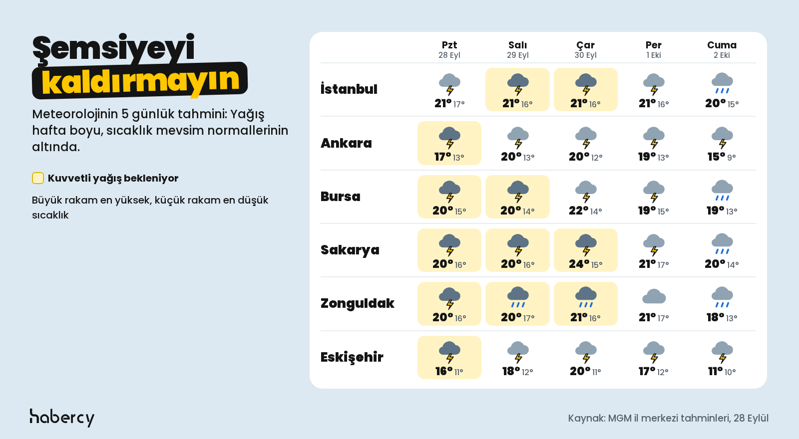 Tablo: MGM'nin 28 Eylül-2 Ekim tahmini. İstanbul 21/17, 21/16, 21/16, 21/16, 20/15 derece; Ankara 17/13, 20/13, 20/12, 19/13, 15/9; Bursa 20/15, 20/14, 22/14, 19/15, 19/13; Sakarya 20/16, 20/16, 24/15, 21/17, 20/14; Zonguldak 20/16, 20/17, 21/16, 21/17, 18/13; Eskişehir 16/11, 18/12, 20/11, 17/12, 11/10. Günlerin çoğunda sağanak ve gök gürültülü sağanak bekleniyor.