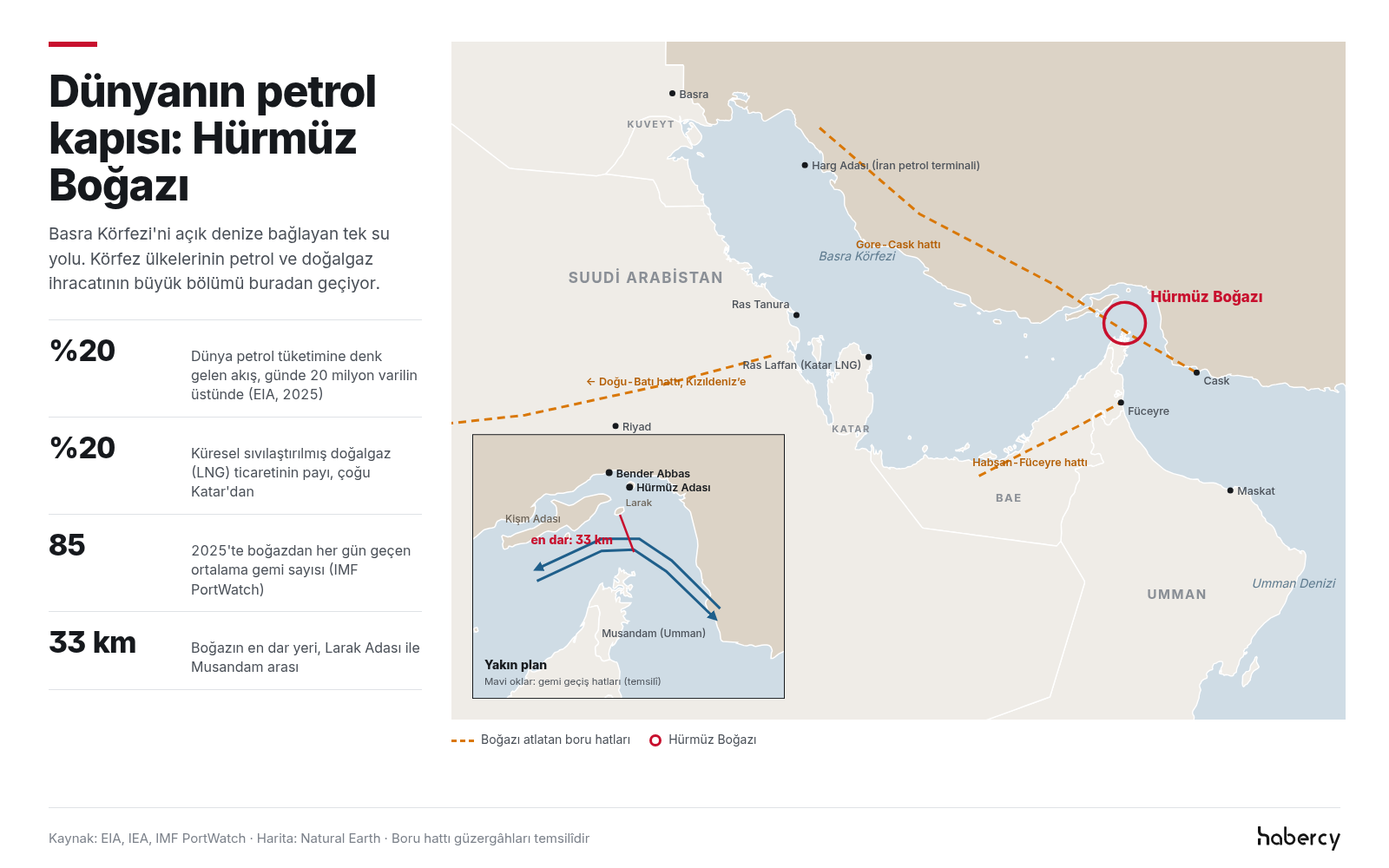 Harita: Basra Körfezi, Hürmüz Boğazı ve Umman Denizi. İran'ın Harg Adası terminali, Suudi Arabistan'ın Ras Tanura'sı, Katar'ın Ras Laffan LNG tesisi, BAE'nin Füceyre limanı işaretli. Boğazı atlatan Doğu-Batı, Habşan-Füceyre ve Gore-Cask boru hatları kesikli çizgiyle gösteriliyor. Yakın planda en dar yeri 33 kilometre olan boğaz ve gemi geçiş hatları var.
