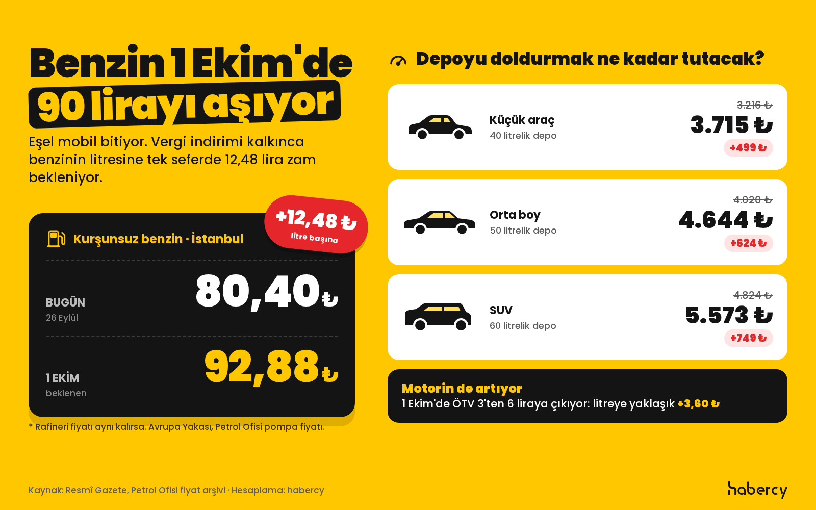 Bilgi grafiği: İstanbul'da kurşunsuz benzin bugün 80,40 lira, 1 Ekim'de beklenen fiyat 92,88 lira, litre başına 12,48 lira zam. 40 litrelik depo 3.216 liradan 3.715 liraya, 50 litrelik depo 4.020 liradan 4.644 liraya, 60 litrelik depo 4.824 liradan 5.573 liraya çıkıyor. Motorinde ÖTV 1 Ekim'de 3 liradan 6 liraya yükseliyor.
