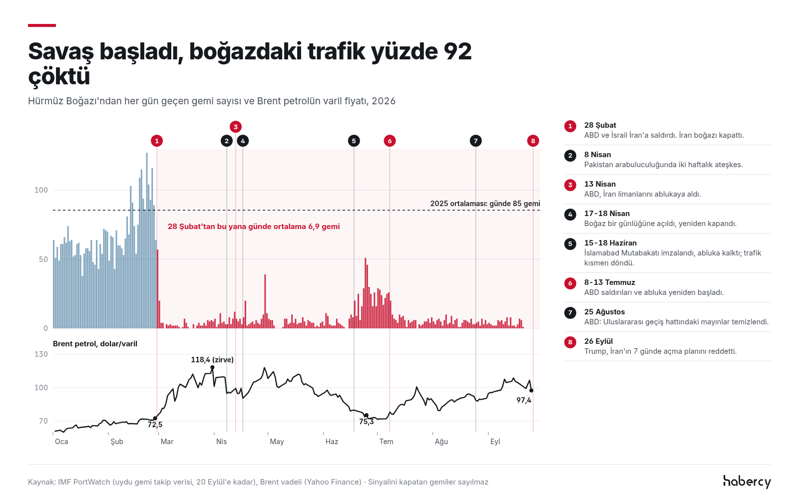 Grafik: 2026'da Hürmüz Boğazı'ndan günlük gemi geçişi ve Brent petrol fiyatı. Ocak ve şubatta günde 40 ile 120 arasında gemi geçerken 28 Şubat'tan sonra geçişler günde birkaç gemiye iniyor; yalnızca haziran sonunda günde 50'ye yaklaşan kısa bir artış görülüyor. Brent petrol 72,5 dolardan 31 Mart'ta 118,4 dolara çıkıyor, 25 Haziran'da 75,3 dolara iniyor, 25 Eylül'de 97,4 dolar. Sekiz dönüm noktası numaralı olarak işaretli.