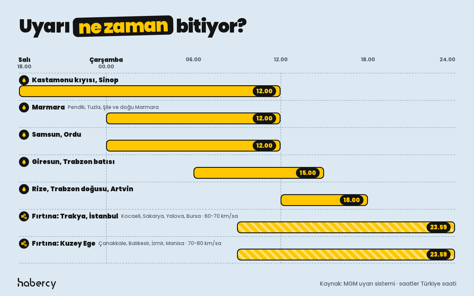 Çizelge: Uyarıların başlangıç ve bitiş saatleri. Kastamonu kıyısı ve Sinop salı 18.00-çarşamba 12.00; Marmara sağanağı 00.00-12.00; Samsun ve Ordu 00.00-12.00; Giresun ve Trabzon'un batısı 06.00-15.00; Rize, Trabzon'un doğusu ve Artvin 12.00-18.00; Trakya-İstanbul ve Kuzey Ege fırtınası 09.00-23.59.