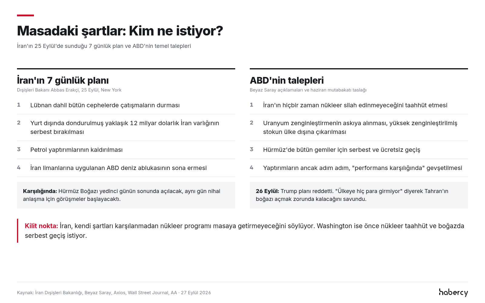 Tablo: İran'ın 7 günlük planı ve ABD'nin talepleri. İran: tüm cephelerde ateşkes, 12 milyar dolarlık dondurulmuş varlığın serbest bırakılması, petrol yaptırımlarının kalkması, deniz ablukasının bitmesi; karşılığında boğaz yedinci günde açılacaktı. ABD: nükleer silah edinmeme taahhüdü, zenginleştirmenin askıya alınması, boğazda serbest ve ücretsiz geçiş, yaptırımların adım adım gevşetilmesi. Trump 26 Eylül'de planı reddetti.