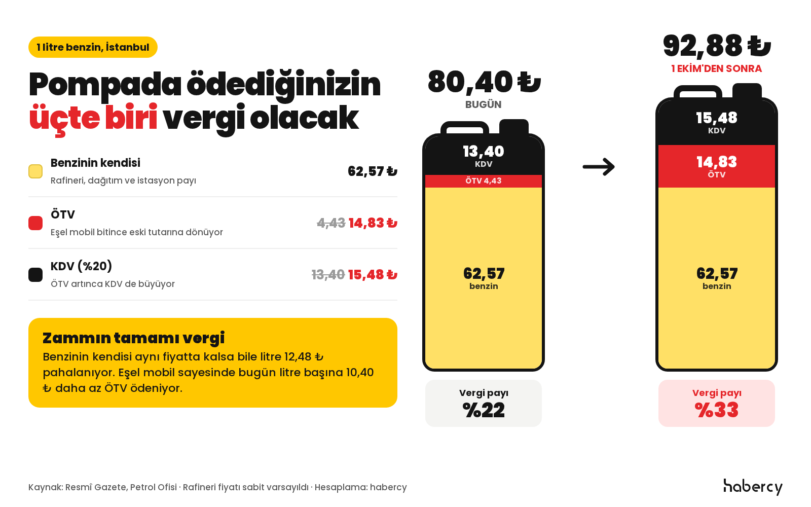 Bilgi grafiği: Bir litre benzinin fiyat yapısı. Bugün 80,40 liranın 62,57 lirası ürün, 4,43 lirası ÖTV, 13,40 lirası KDV, vergi payı yüzde 22. 1 Ekim'den sonra 92,88 liranın 62,57 lirası ürün, 14,83 lirası ÖTV, 15,48 lirası KDV, vergi payı yüzde 33.