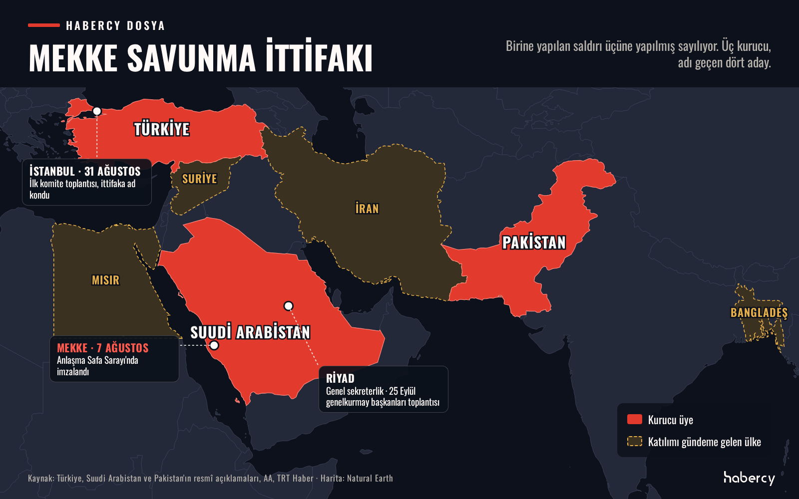 Harita: Mekke Savunma İttifakı'nın kurucu üyeleri Türkiye, Suudi Arabistan ve Pakistan kırmızıyla; katılımı gündeme gelen Mısır, Suriye, İran ve Bangladeş kesikli çizgiyle gösteriliyor. Mekke, İstanbul ve Riyad işaretli.