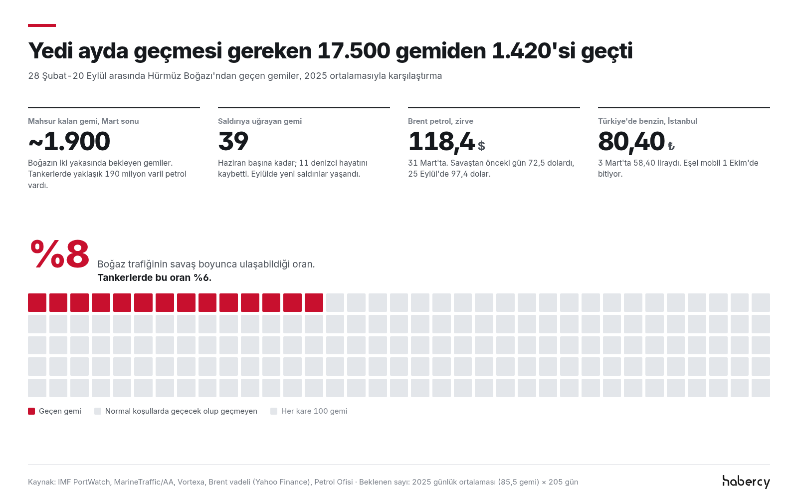 Bilgi grafiği: 28 Şubat-20 Eylül arasında geçmesi beklenen yaklaşık 17.500 gemiden 1.420'si geçti, yani yüzde 8'i. Her kare 100 gemiyi temsil eden 175 karenin 14'ü dolu. Mart sonunda yaklaşık 1.900 gemi mahsur kaldı, haziran başına kadar 39 gemi saldırıya uğradı, Brent petrol 31 Mart'ta 118,4 dolarla zirve yaptı, İstanbul'da benzin 3 Mart'taki 58,40 liradan 80,40 liraya çıktı.