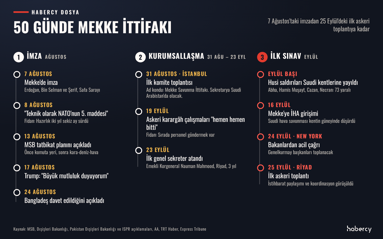 Zaman çizelgesi: 7 Ağustos imzadan 25 Eylül Riyad genelkurmay başkanları toplantısına kadar Mekke Savunma İttifakı'nın üç evresi: imza, kurumsallaşma ve ilk sınav.