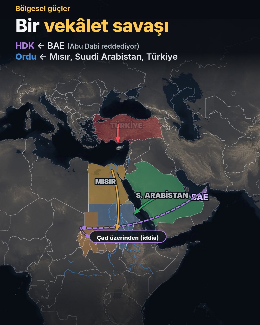 Harita: BAE'den Çad üzerinden Darfur'a uzanan iddia edilen destek hattı ile Mısır, Suudi Arabistan ve Türkiye'den Sudan ordusuna uzanan oklar.