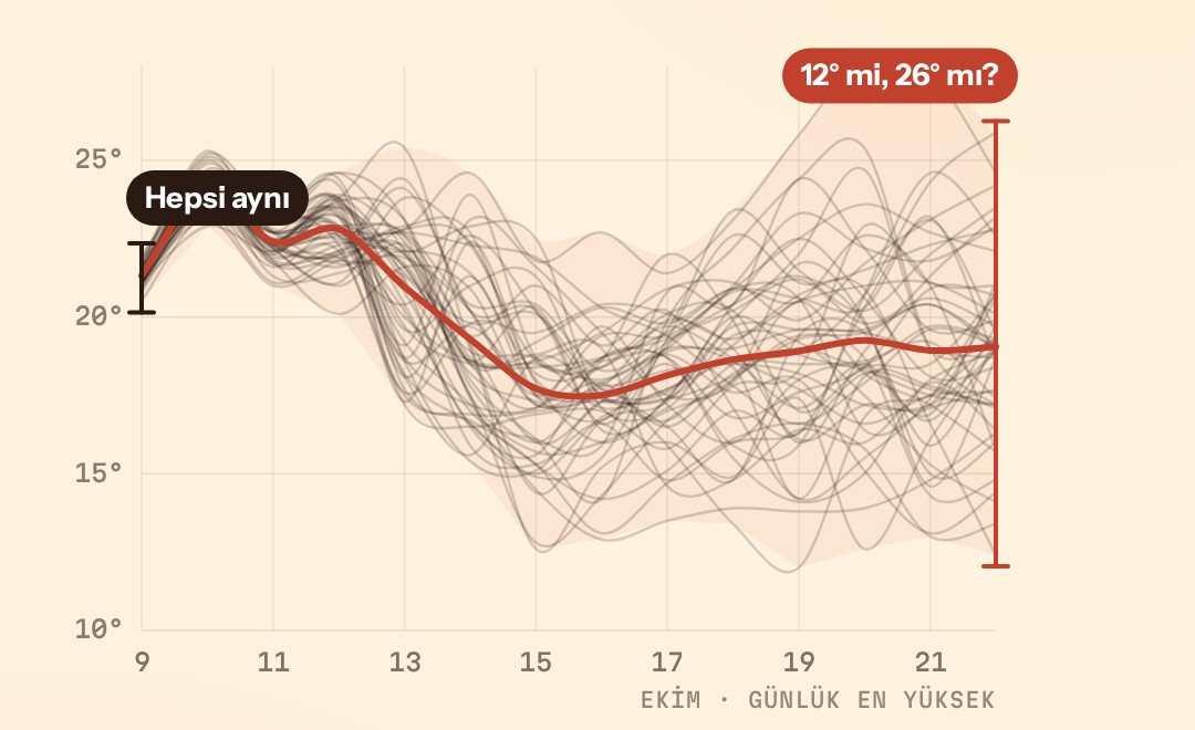 ECMWF'nin İstanbul için 9-22 Ekim arası 51 ayrı günlük en yüksek sıcaklık tahmini: ilk günlerde çizgiler üst üste, ikinci haftada 12 ile 26 derece arasına yelpaze gibi açılıyor.