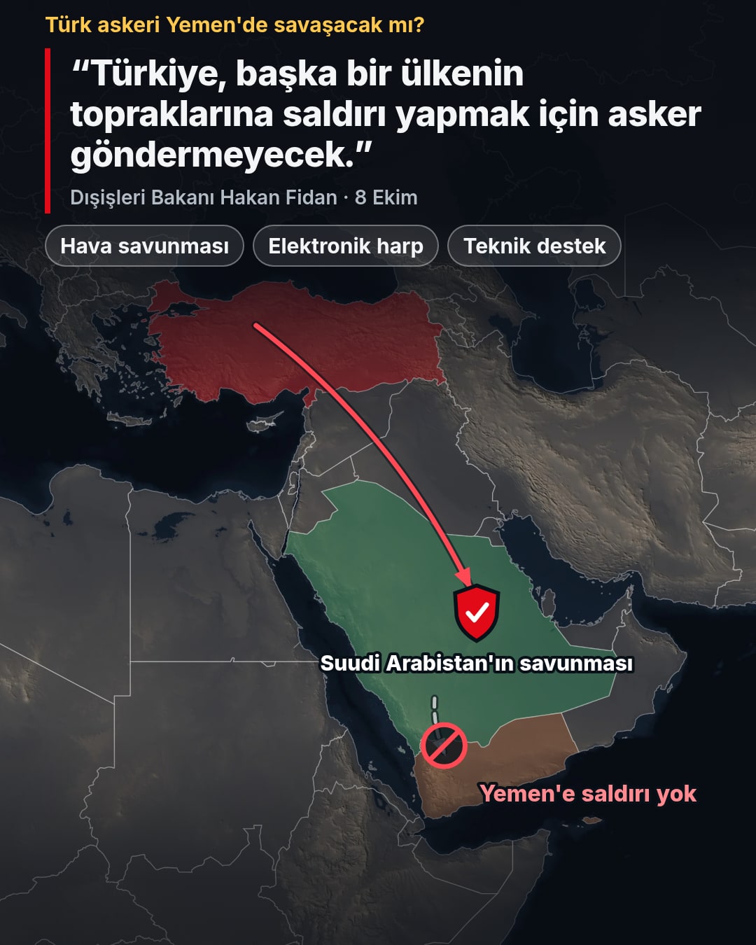 Harita: Türkiye'den Riyad'a uzanan kırmızı ok ve Riyad üzerinde kalkan simgesi 'Suudi Arabistan'ın savunması'; Yemen yönünde üstü çizili ok 'Yemen'e saldırı yok'. Üstte Hakan Fidan'ın sözü ve hava savunması, elektronik harp, teknik destek etiketleri.