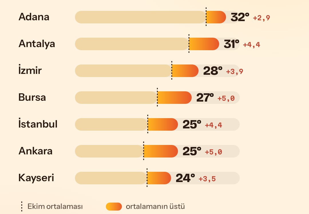 Yedi il için hafta sonu en yüksek sıcaklık tahmini ile Ekim ayı ortalama en yüksek sıcaklığını karşılaştıran çubuk grafik: Adana 32, Antalya 31, İzmir 28, Bursa 27, İstanbul 25, Ankara 25, Kayseri 24 derece; hepsi ortalamanın 3-5 derece üzerinde.