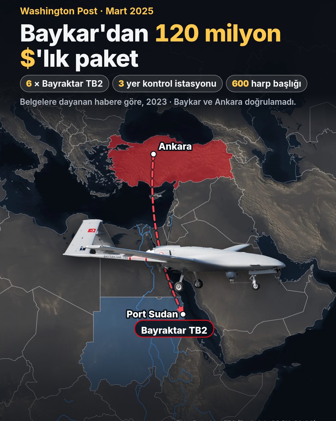 Harita: Ankara'dan Port Sudan'a uzanan ok ve Bayraktar TB2 fotoğrafı; 6 TB2, 3 yer kontrol istasyonu, 600 harp başlığı bilgisi.