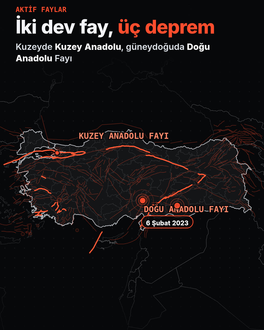 Harita: Türkiye'deki aktif faylar; Kuzey Anadolu ve Doğu Anadolu fayları vurgulanmış.