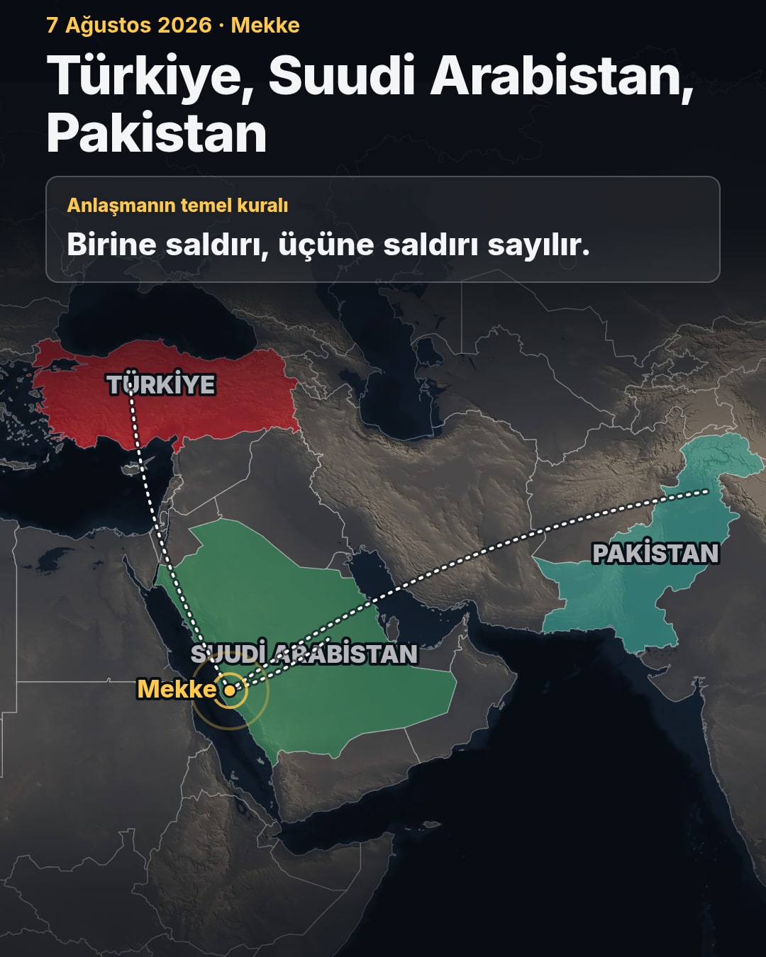 Harita: Türkiye kırmızı, Suudi Arabistan yeşil, Pakistan turkuaz renkte; üç ülkenin başkentlerinden Mekke'ye uzanan kesikli çizgiler. Üstte 'Birine saldırı, üçüne saldırı sayılır' kartı.