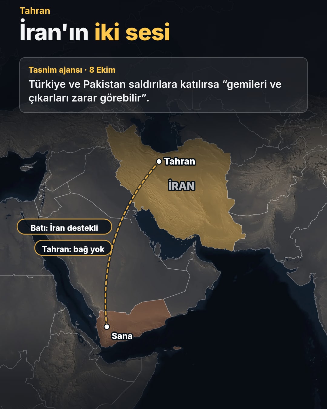 Harita: İran sarı renkte; Tahran'dan Yemen başkenti Sana'ya uzanan kesikli çizgi, 'Batı: İran destekli' ve 'Tahran: bağ yok' etiketleri. Üstte Tasnim ajansının uyarısını aktaran kart.