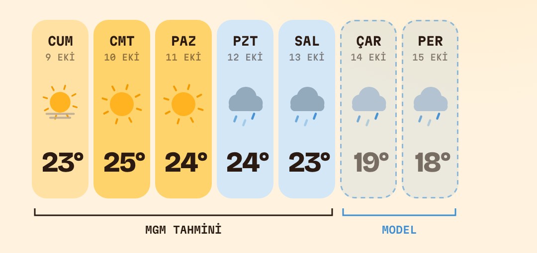 İstanbul için 9-15 Ekim günlük en yüksek sıcaklıklar: cuma 23, cumartesi 25, pazar 24 derece güneşli; pazartesi 24, salı 23 derece sağanaklı; çarşamba 19, perşembe 18 derece yağışlı.